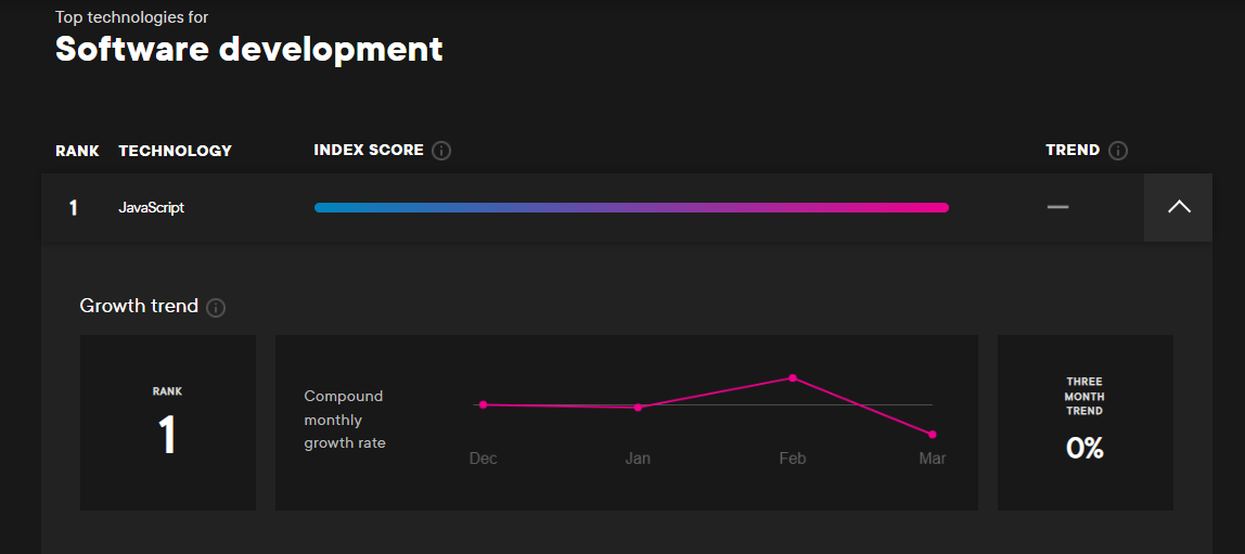 Pluralsight Technology Index